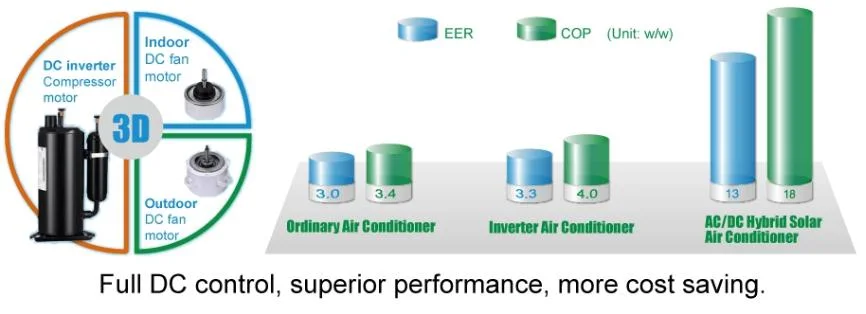 Solar on Grid Hybrid AC DC Type Air Conditioners