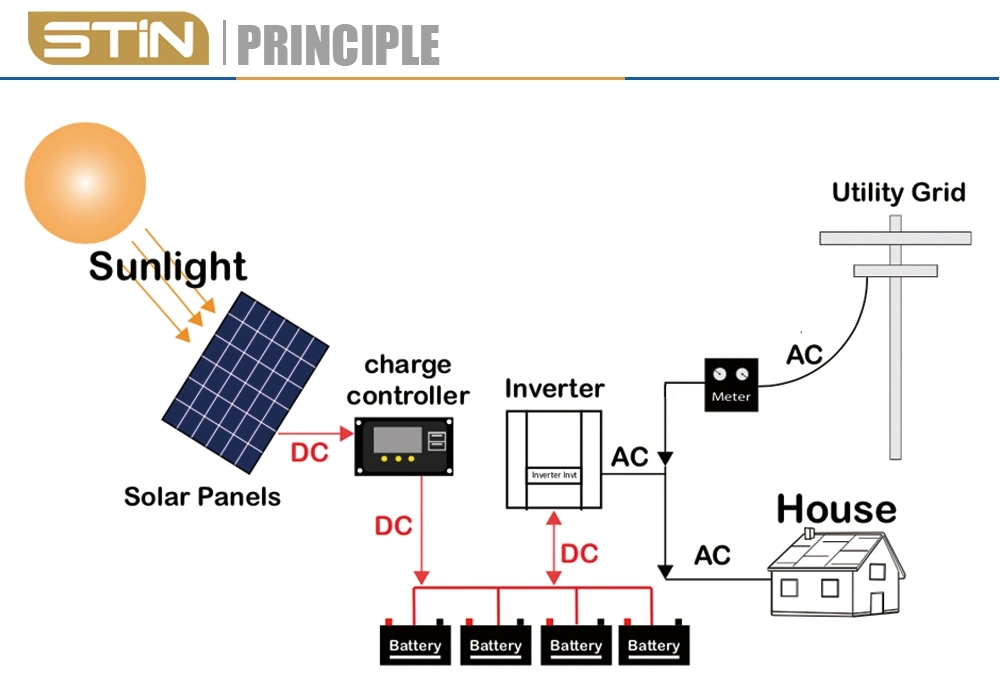 off Grid 3000W 3kw 5kw 5000W Renewable Photovoltaic PV Panel Energy Storage Home Solar Power Systems for Electricity Use with Good Price