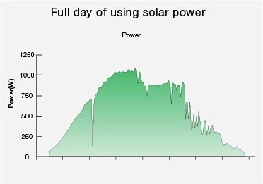 Saving Power 90% Acdc on Grid Solar Air Conditioner 18000BTU